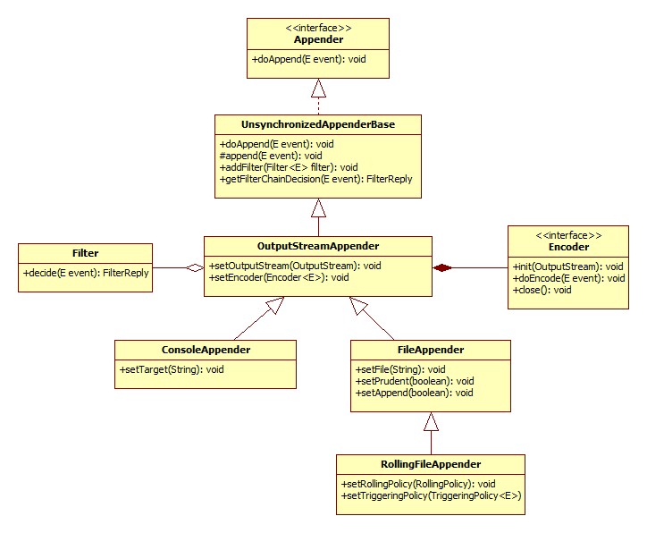 appenderClassDiagram